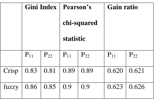 Table 4.7: Probabilities of correct allocation