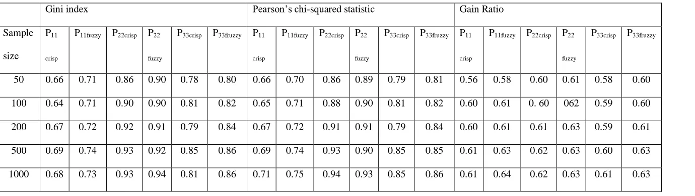 Table 4.9: Probabilities of Correct Allocation using simulated data 