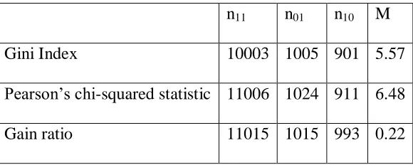 Table 4.10: McNemar’s values for simulated data 