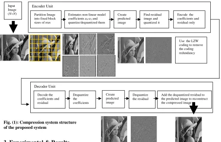 Table (1) illustrated the comparison performance of both linear and nonlinear polynomial coding techniques on the tested images, using two blocks of sizes 4×4 and 8×8, with quantization levels of coefficients of linear base equals to 1,3,3 and nonlinear ba