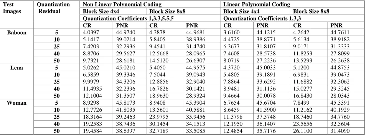 Table (1): Comparison performance between linear and non-linear polynomial coding techniques, using two blocks of sizes 4×4 and 8×8, with quantization levels of coefficients of linear base equals to 1,3,3 and nonlinear base equals to 1,3,3,5,5,5, and with 