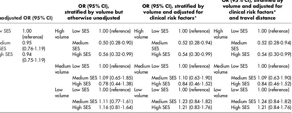 Table II. Unadjusted and adjusted ORs and 95% CIs of inhospital CABG mortality for tertiles of SES, stratified by hospital volume