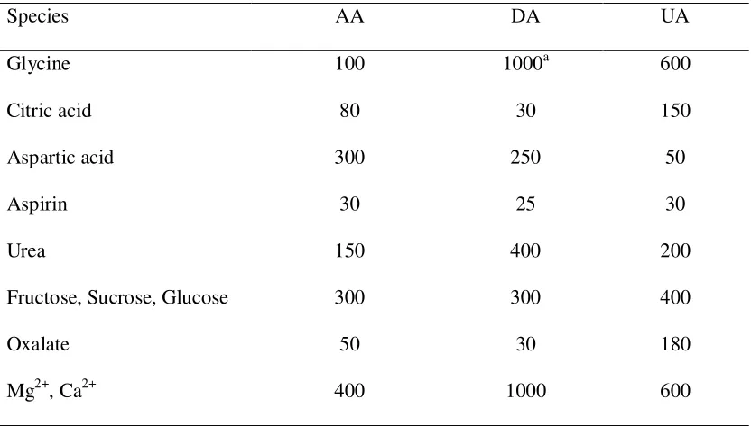 Table 3. Interference of some foreign substances for 20.0 µmol/L DA, 100.0 µmol L-1 AA, and 50.0 µmol L-1 UA