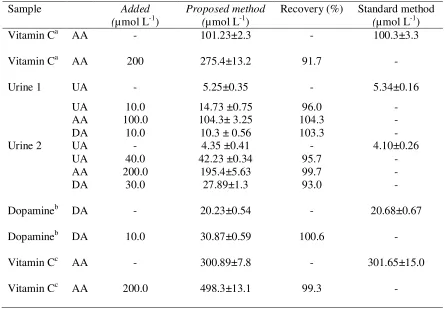 Table 4. Simultaneous determination of DA, AA and UA in mixtures synthesis samplesa. 