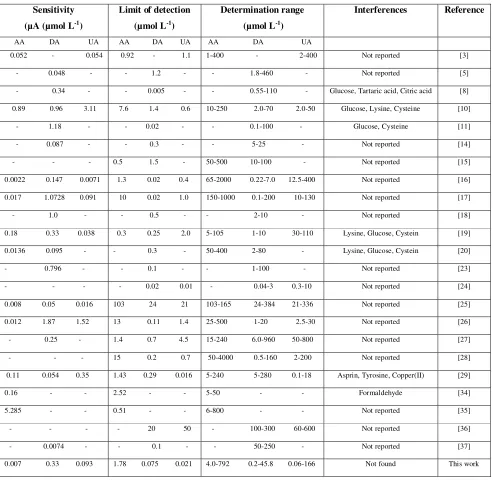 Table 1. Comparison of some characteristics of the different modified electrodes for the determination of AA, DA and UA