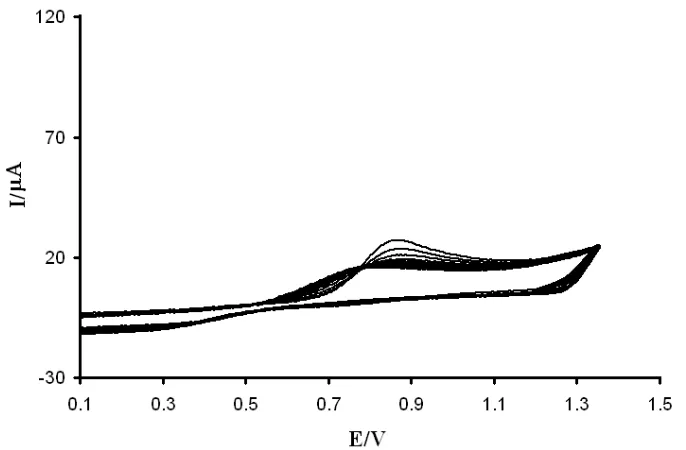 Figure 1.  Cyclic voltammetry of electropolymerization of Tiron at 100 mV/s. 