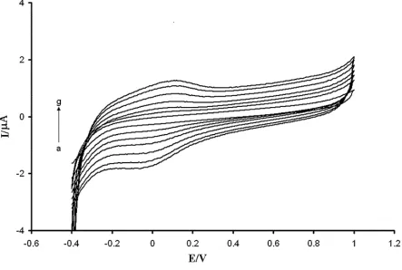 Figure 2. Cyclic voltammograms of poly-Tiron modified GCE in PBS (pH 3.0) at various scan rates; a) 10 mV/s, b) 30 mV/s, c) 50 mV/s, d) 70 mV/s, e) 90 mV/s, f) 110 mV/s, and g) 130 mV/s