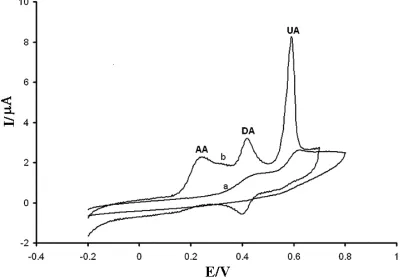 Figure 3.  Cyclic voltammograms of 100.0 µmol L UA, 200.0 µmol/L AA and 50.0 µmol/L DA at a) a bare GCE; b) the modified glassy carbon electrode in buffer solution (pH 3.0) with voltage step 5 mV and scan rate of 100 mV/s