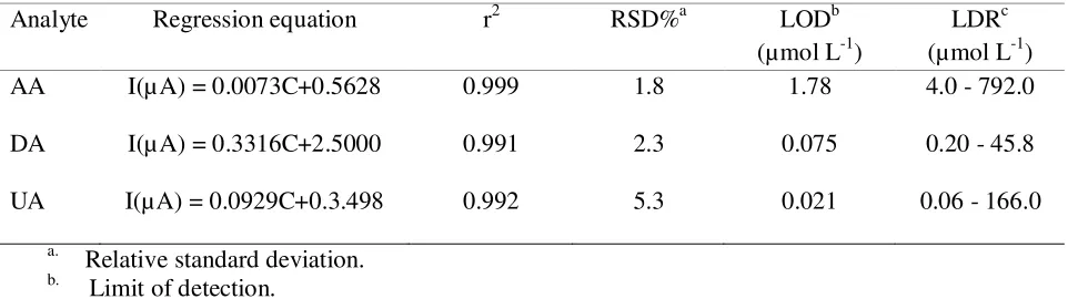 Table 2. Calibration curves parameters for determination of DA, AA and UA. 