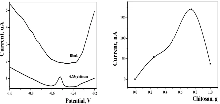 Figure 1. Effect of CTS on peak current of 50 ng mL-1 lead after 30 s accumulation and DPASV