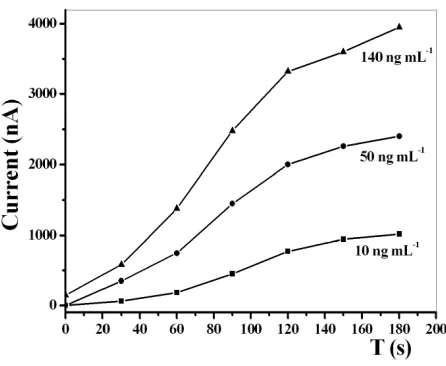 Figure 2. Effect of preconcentration time at different concentration of Pb. 