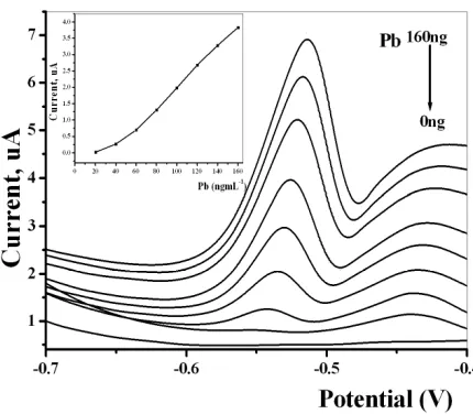 Figure 3. Effect of scan rate after 30 s accumulation time in 0.1M HCl/KCl solution.  