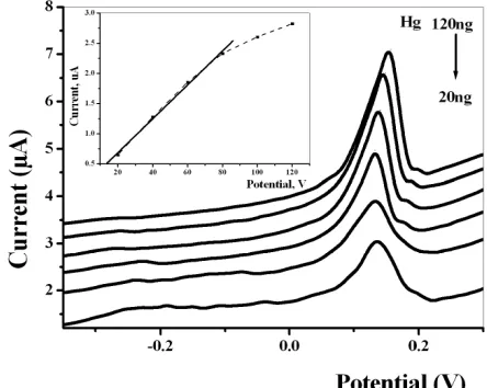 Figure 5. Simultaneous determination of Cd, Pb and Cu after 30 s accumulation time and DPASV in 0.1 M HCl/KCl solution