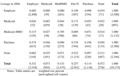 Table 2 Prescription drug coverage in 2004 and 2006 