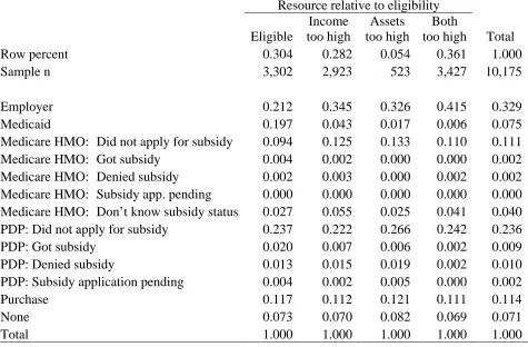 Table 4 Part D Outcomes by Income/Assets Relative to Eligibility Thresholds for Low-Income 