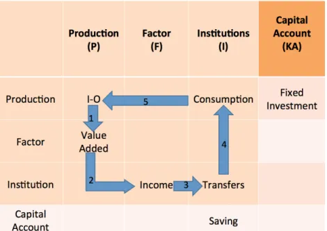 Figure 1.2. Structure of Social Accounting Matrix and Its Circular System. 