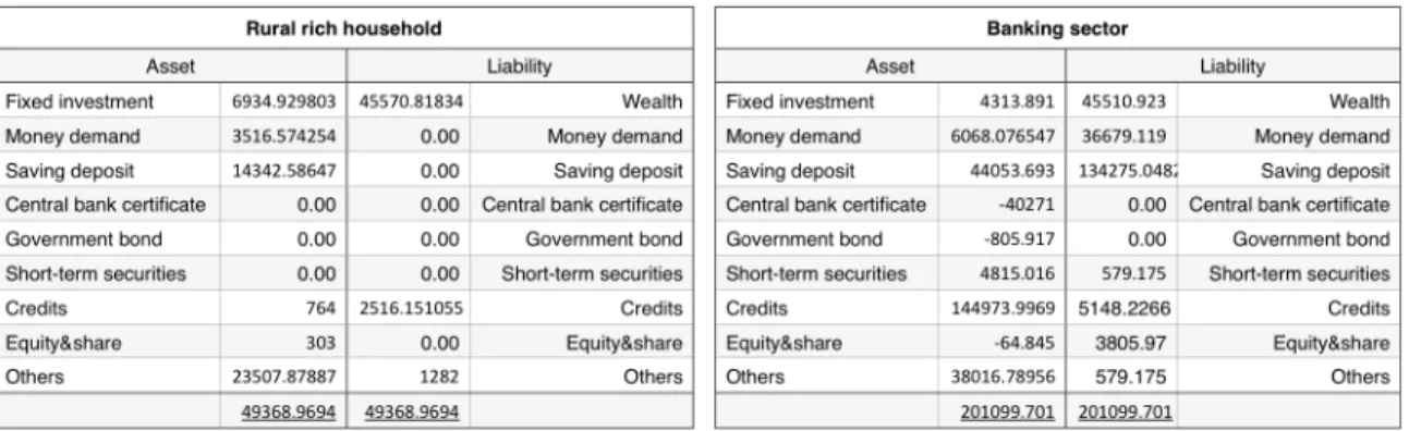 Table 1.1. An Example of Balance Sheets Built According to FSAM 