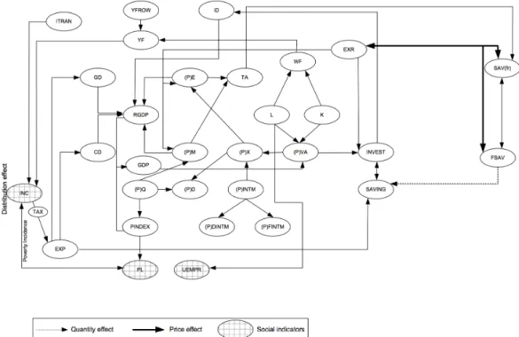 Figure 1.3. The Interrelationship Among the Variables in The CGE Model 