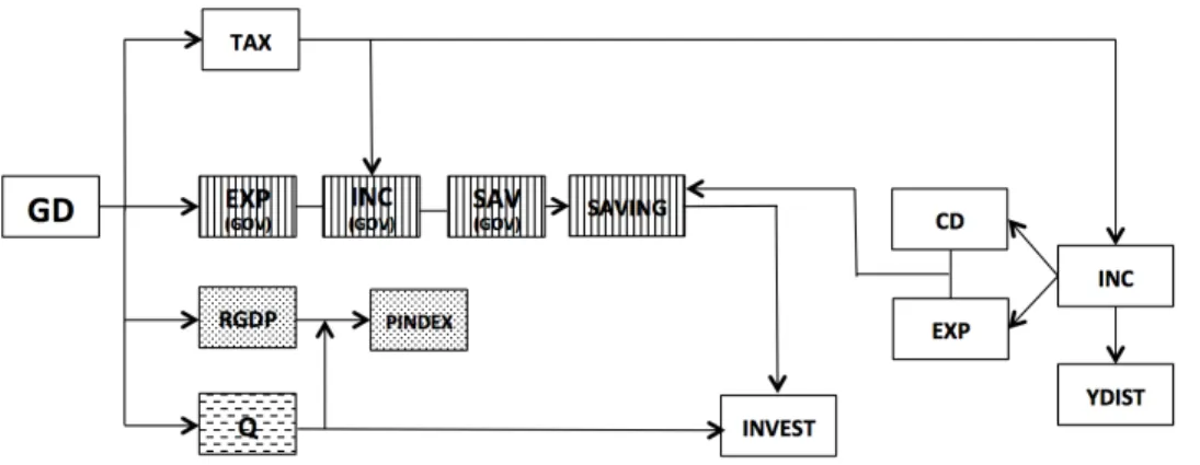 Figure 1.8. Immediate Transmission Channels by GD Increase Through an Increase in  Direct Tax in CGE Model 