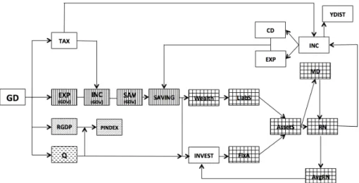 Figure 1.9. Immediate Transmission Channels by GD Increase Through an Increase in  Direct Tax in CGE Model 