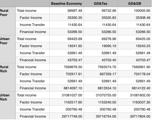 Table 1.5. Comparing Household Incomes under Different Scenarios in FCGE Model. 