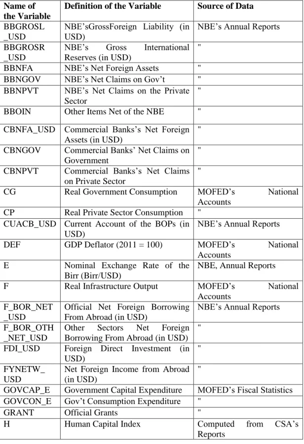 Table 3-1:  Definition of Variables and Sources of Data   