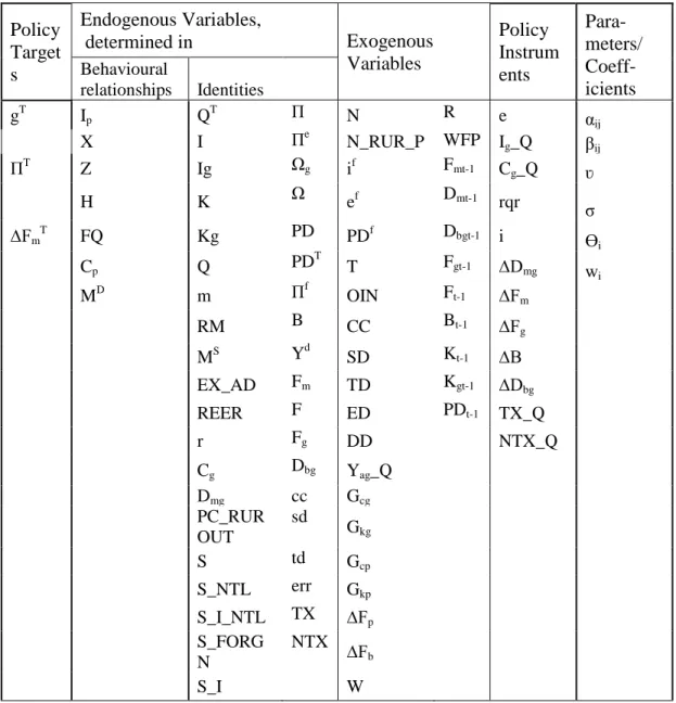 Table 3-2:  The Basic Structure of the Model  Policy  Target s  Endogenous Variables,  determined in  Exogenous Variables  Policy  Instruments   Para-meters/  Coeff-icients Behavioural   relationships            Identities  g T I p Q T П  N  R  e  α ij    