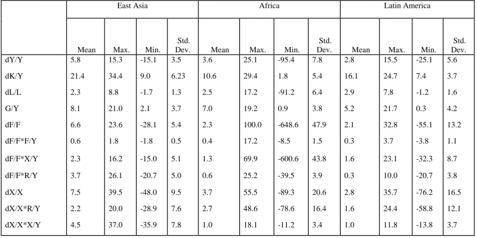 Table 1-2.    Descriptive Analysis of Variables unused in the Model: 1982-2011 