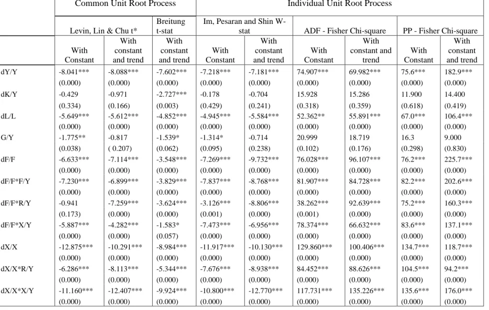 Table 1-3:   East Asia - Unit Root Test Results at Level 