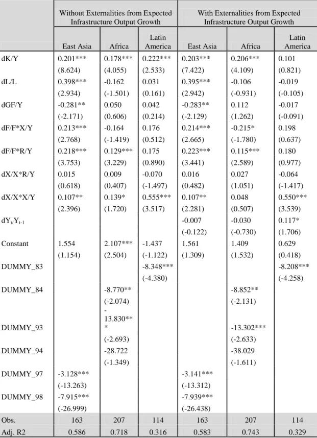 Table 1-8.  Three Sector-Infrastructure and Export Spillover Models 