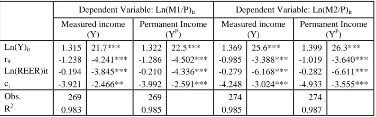 Table 2-1: Estimation Results of the Long run equation of the Conventional Model 
