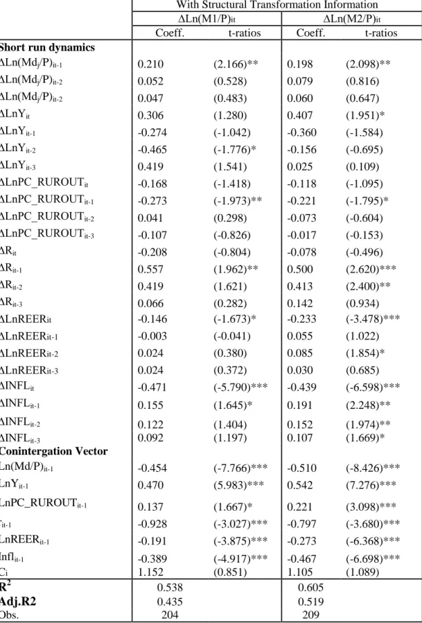 Table 2-2:  Short Run Dynamic  Cointegration Estimation Results of the Augmented  Non-Conventional Model 