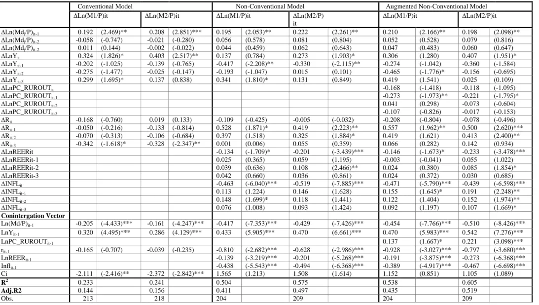 Table 2-4:  Estimation Results of ARDL Based Short Run Dynamic Cointegration Models 