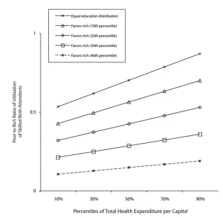 TABLE 2—Results of Multivariate Regression Analysis of the Effect of Independent Variableson the Ratio of Utilization of Skilled Birth Attendants Between the Poorest and RichestQuintiles in 45 Developing Countries: Demographic and Health Surveys, 1990–2001