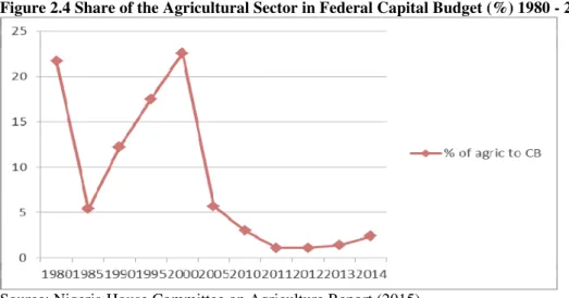 Figure 2.4 Share of the Agricultural Sector in Federal Capital Budget (%) 1980 - 2014 