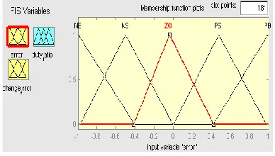 Fig. 7.The Membership Function plots of error 