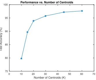 Figure 3.6: Performance vs. number of centroids, rfsize = 6, stride = 1.