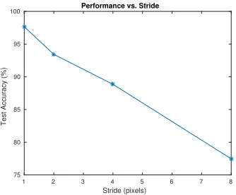 Figure 3.7: Performance vs. stride, K = 60, rfsize = 6.
