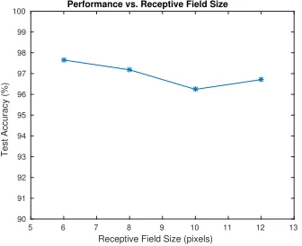 Figure 3.8: Performance vs. receptive ﬁeld size, K = 60, stride = 1.
