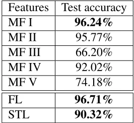 Table 3.3: Performance of diﬀerent methods. MF-manual features, FL-feature learning, STL-self-taught learning.