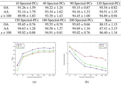 Table 4.3: Performance of diﬀerent ways of preprocessing the original spectral image of IndianPines.