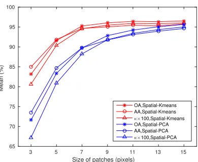 Table 4.5: Performance with diﬀerent patch size for Indian pines. Spatial-centroids/PCs is setto 5 and top 150 Spectral-PCs are retained.