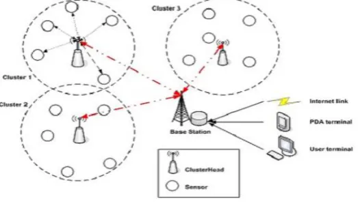 Fig 1: Cluster based WSN. 