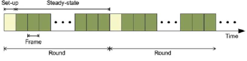 Fig 2. Steady and Set up phase operation 