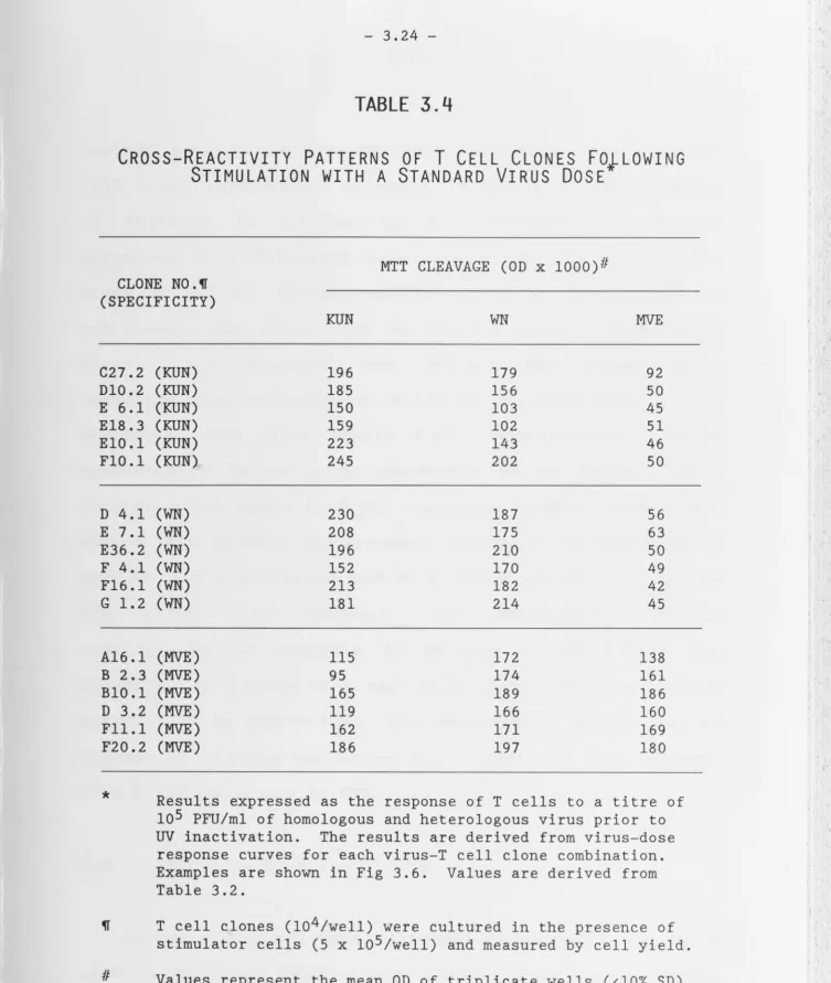 TABLE 3.4 CROSS-REACTIVITY STIMULATION PATTERNS OFT WITH CELL CLONES FO}LOWING A STANDARD VIRUS DOSE 