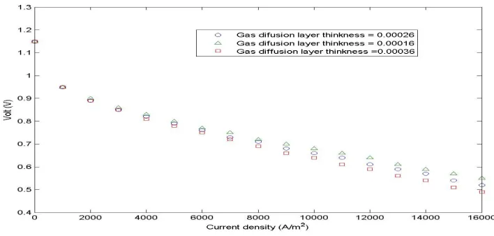 Figure 7. PEMFC performance at different fuel cell membrane thickness 