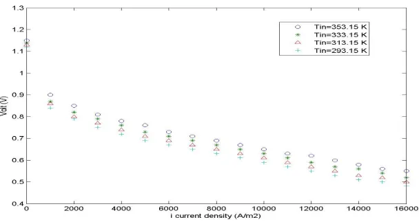 Figure 4. Power density of PEMFC Versus cell current density 