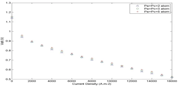 Figure 6.  PEMFC performance at different fuel cell pressure 