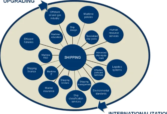 Figure 1: Norwegian Maritime Cluster