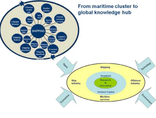 Figure 4: From maritime cluster to maritime knowledge hub 